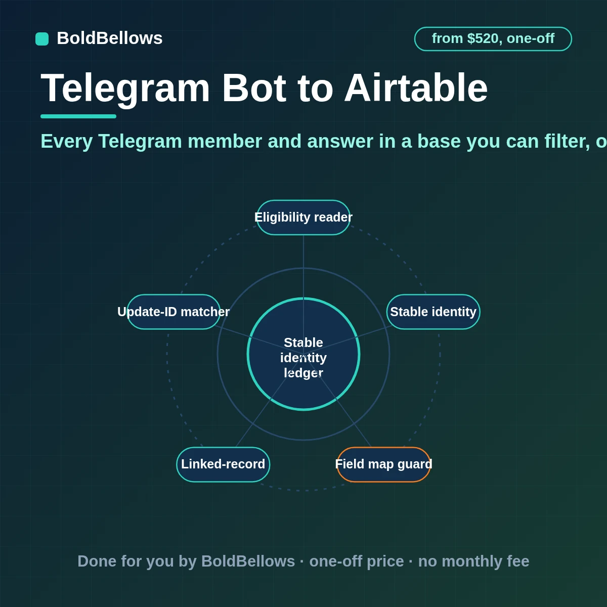 Telegram members messages and form answers logged in linked Airtable tables merged on the update ID with rows updated in place statuses your team can filter and writes kept inside Airtable limits, built by BoldBellows