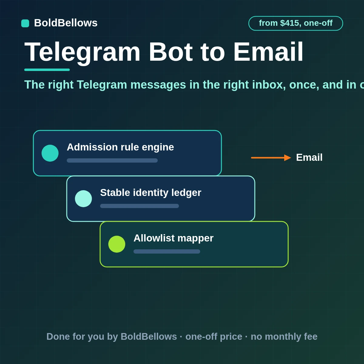 Telegram to email automation that sends leads orders escalations and daily summaries to the right person once each threaded by conversation with an optional reply path back to the Telegram chat, built by BoldBellows