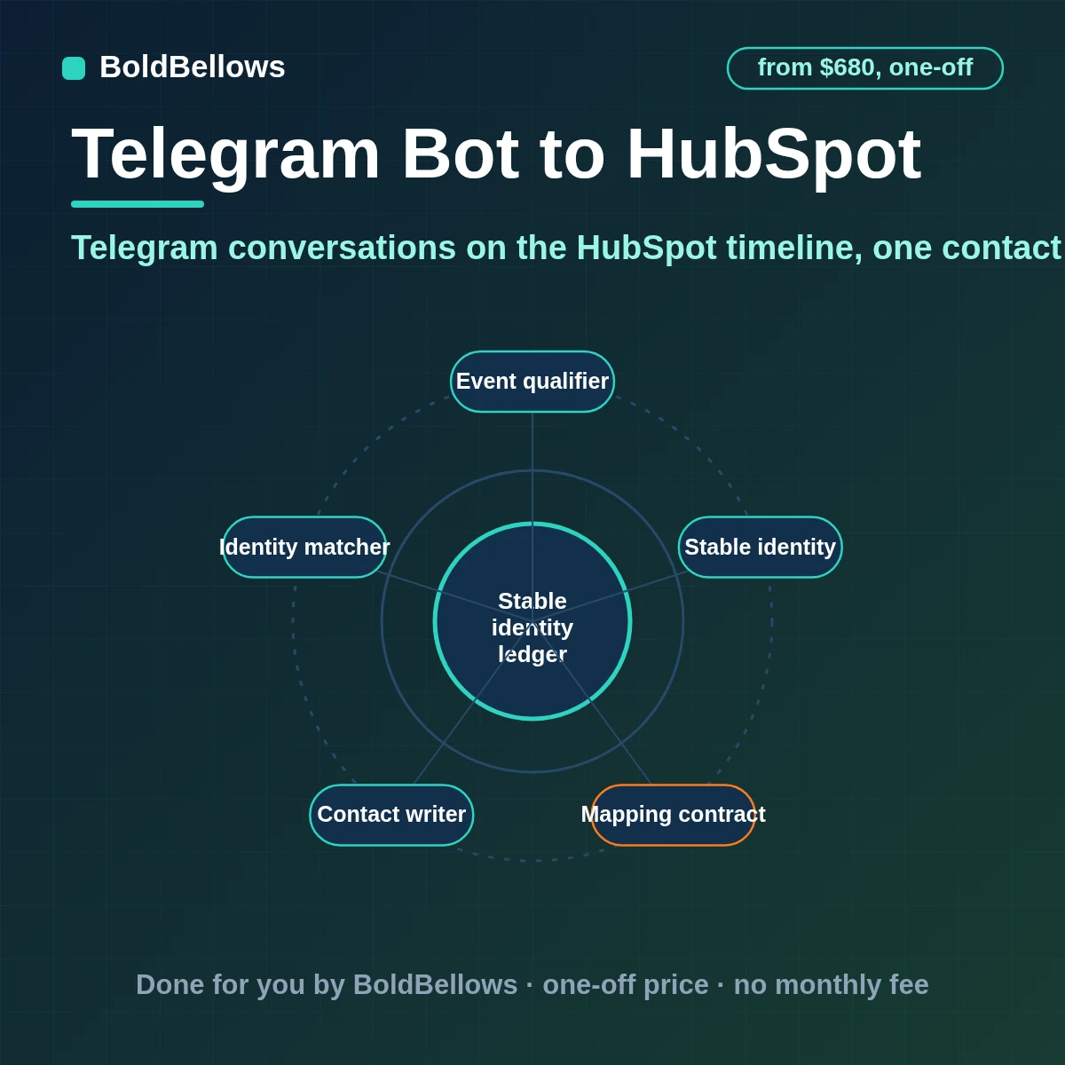Telegram to HubSpot automation that matches each Telegram user to one contact logs the conversation on the timeline captures answers as properties and creates or moves a deal when the lead is ready, built by BoldBellows