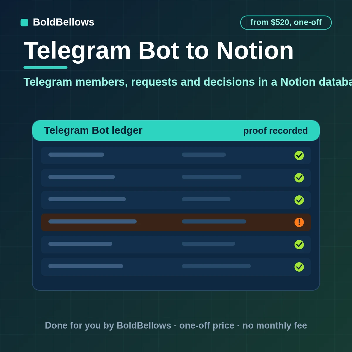 Telegram to Notion automation that keeps one page per member turns requests into tasks with owners and due dates records decisions and keeps a database your team can filter board and report on, built by BoldBellows