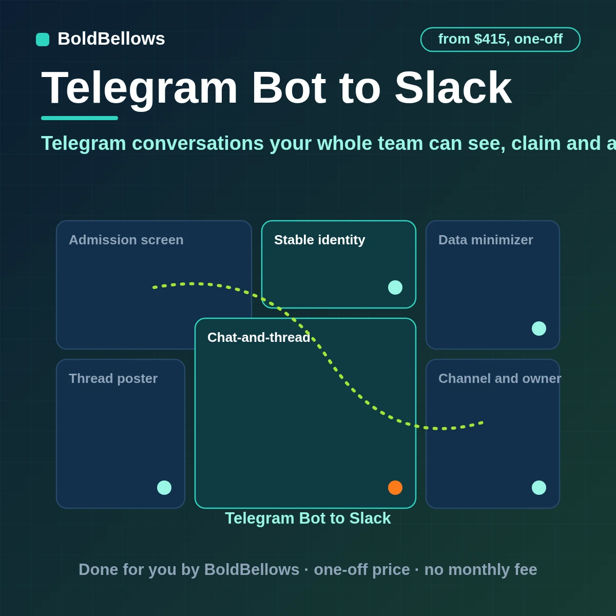 Telegram to Slack automation that opens one thread per Telegram chat adds buttons to claim reply and close posts replies back to the chat and keeps a record of who answered, built by BoldBellows