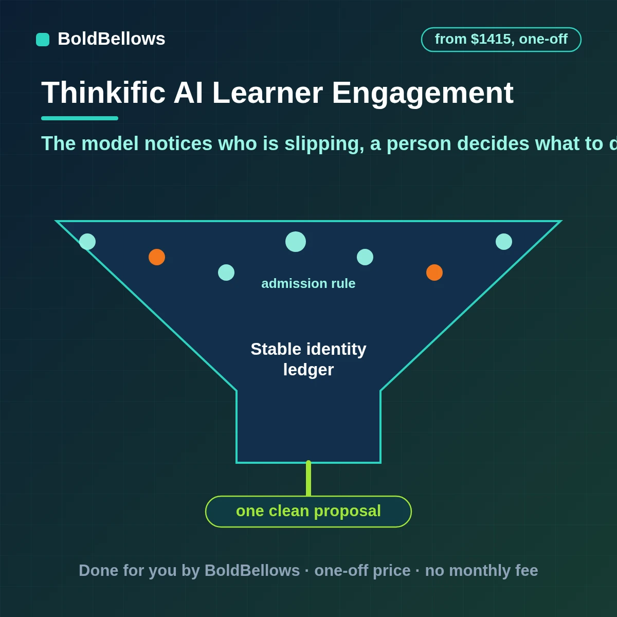 Thinkific lesson completions quiz attempts and progress read by a model that returns validated support proposals with evidence and an enrollment check and a human approval step, built by BoldBellows