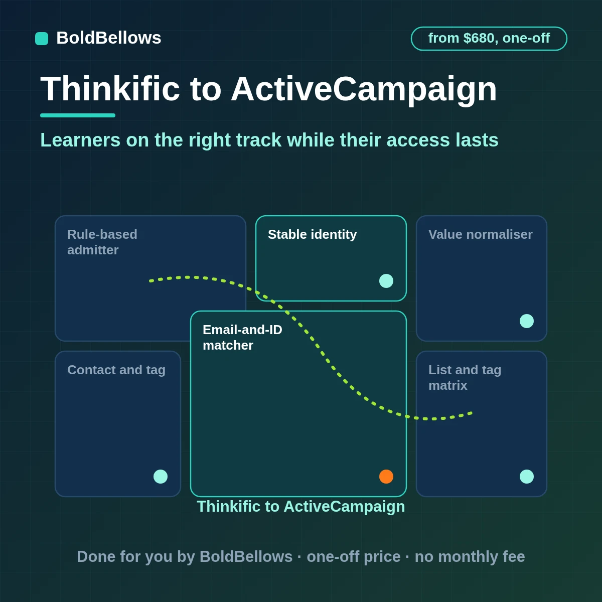 Thinkific learners orders and progress synced to ActiveCampaign contacts lists and tags by enrollment and consent with no duplicates, built by BoldBellows