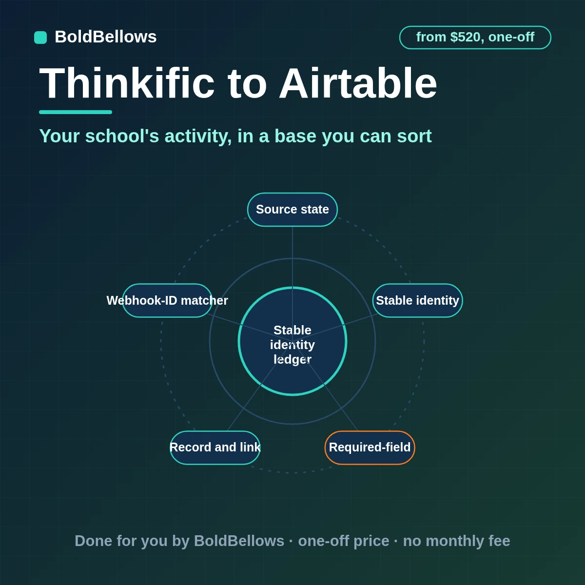 Thinkific learners enrollments and orders written to Airtable as linked learner course and payment records without duplicates, built by BoldBellows