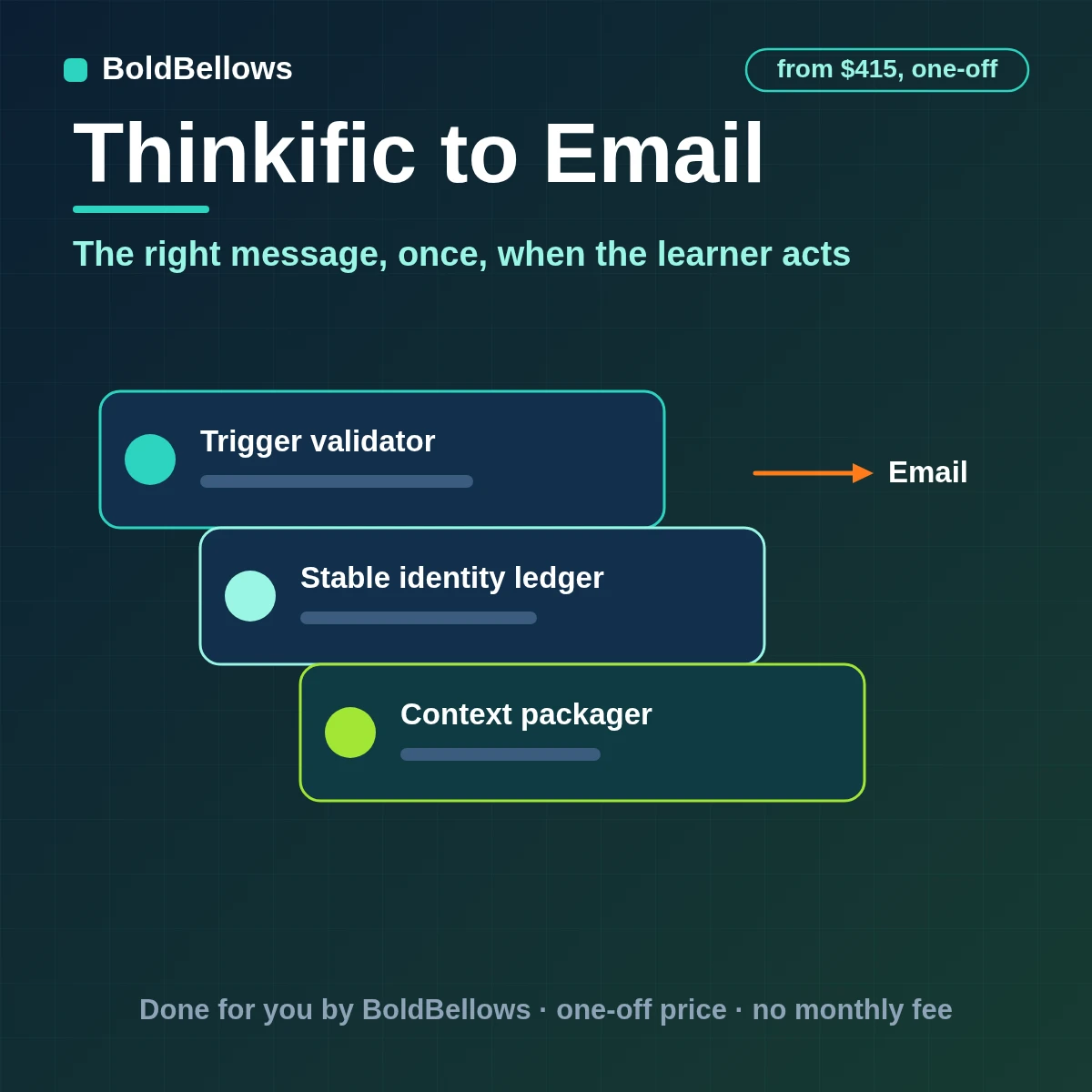 Thinkific enrollments orders completions and expiries triggering policy-approved emails built from versioned templates and recorded once, built by BoldBellows