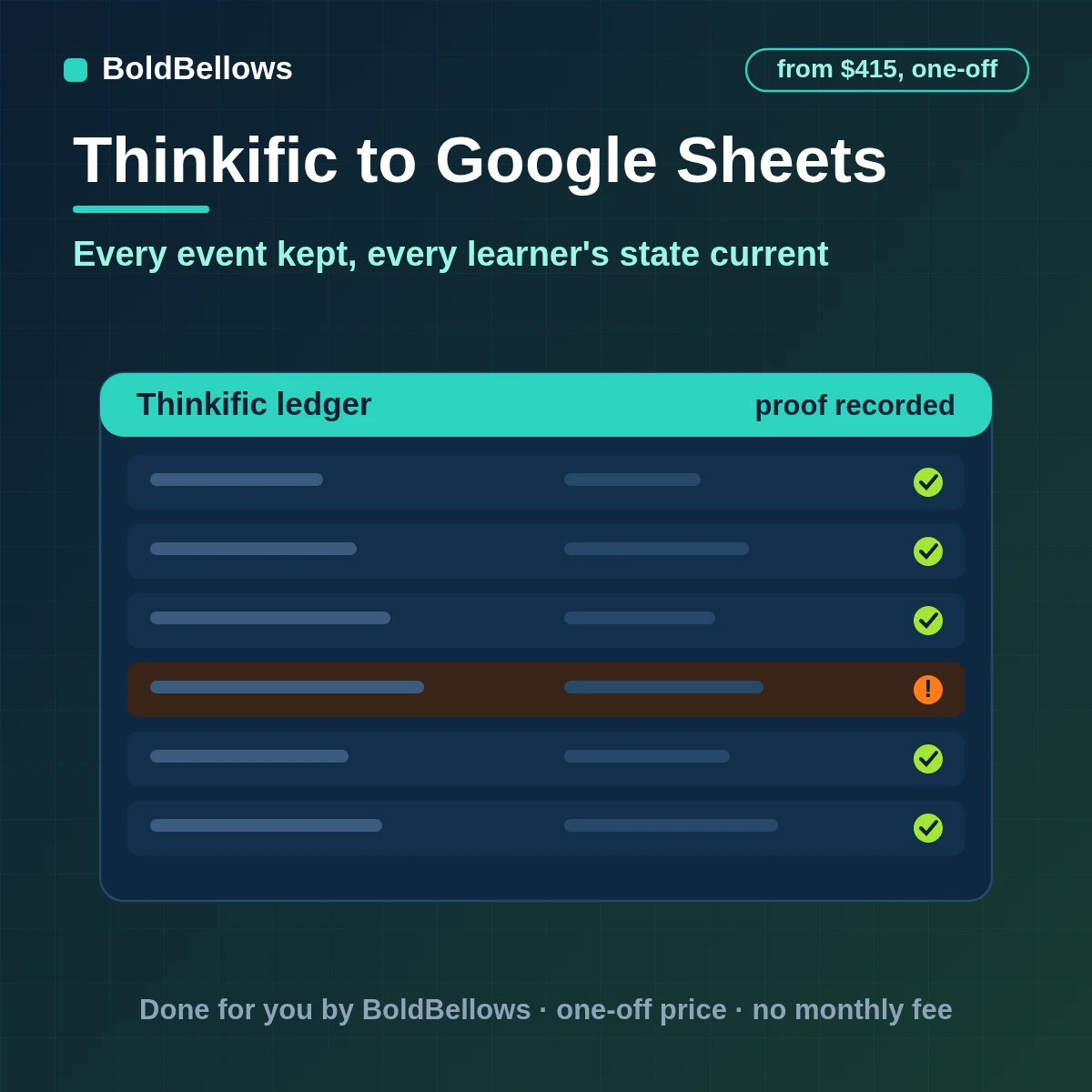 Thinkific enrollments orders and completions logged to a Google Sheets ledger with a current state tab per learner, built by BoldBellows