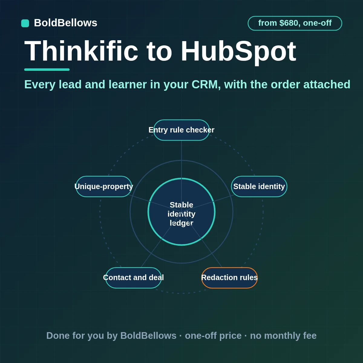 Thinkific leads learners and orders matched to HubSpot contacts with orders recorded as associated deals and lifecycle stage set by rule, built by BoldBellows
