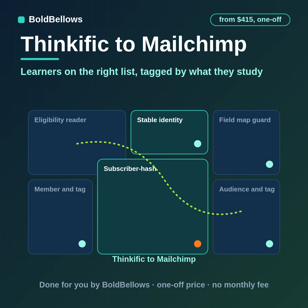 Thinkific learners added to a Mailchimp audience as members with course tags and merge fields while unsubscribed members stay unchanged, built by BoldBellows