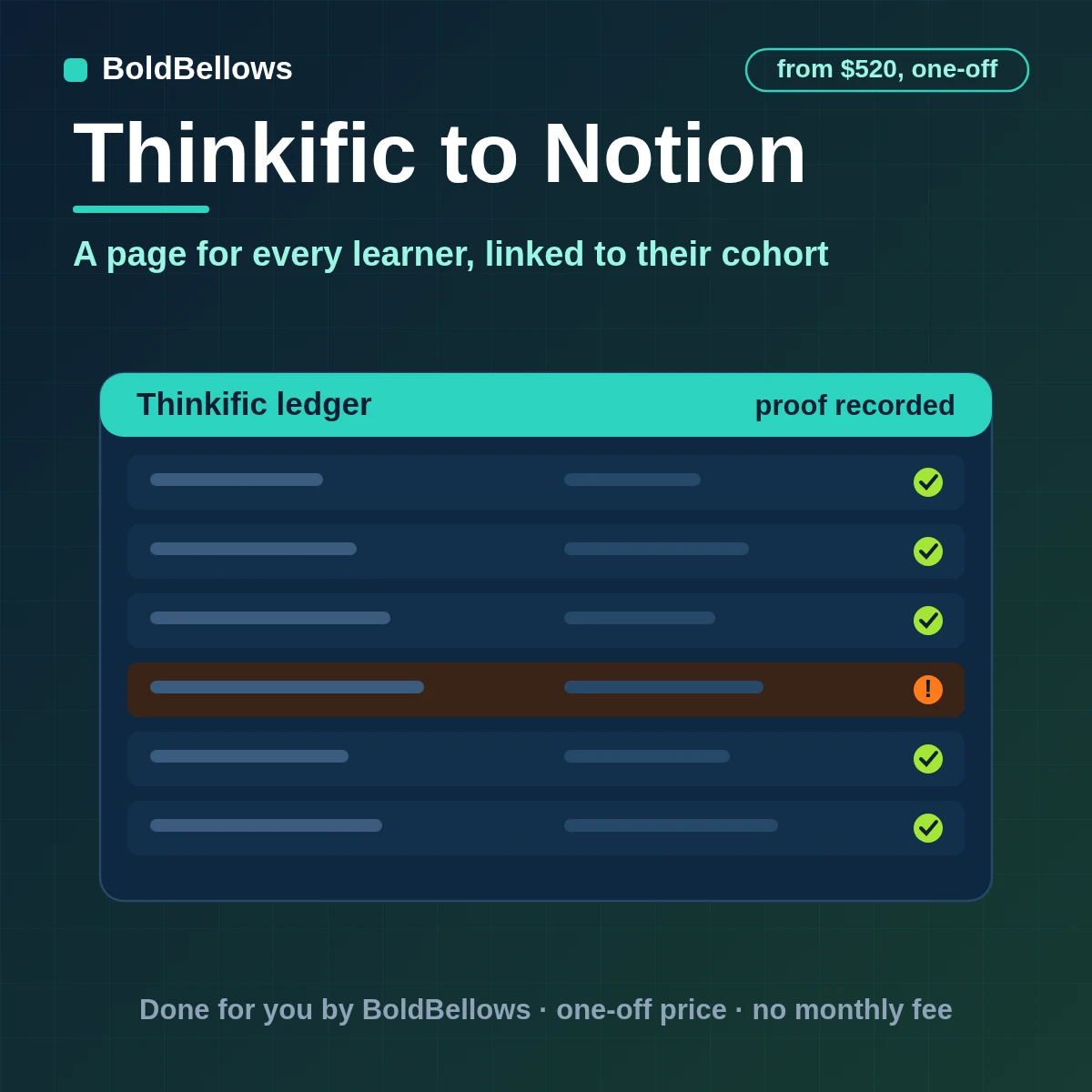 Thinkific learners written as Notion pages with typed properties cohort and course relations and a review status without duplicates, built by BoldBellows