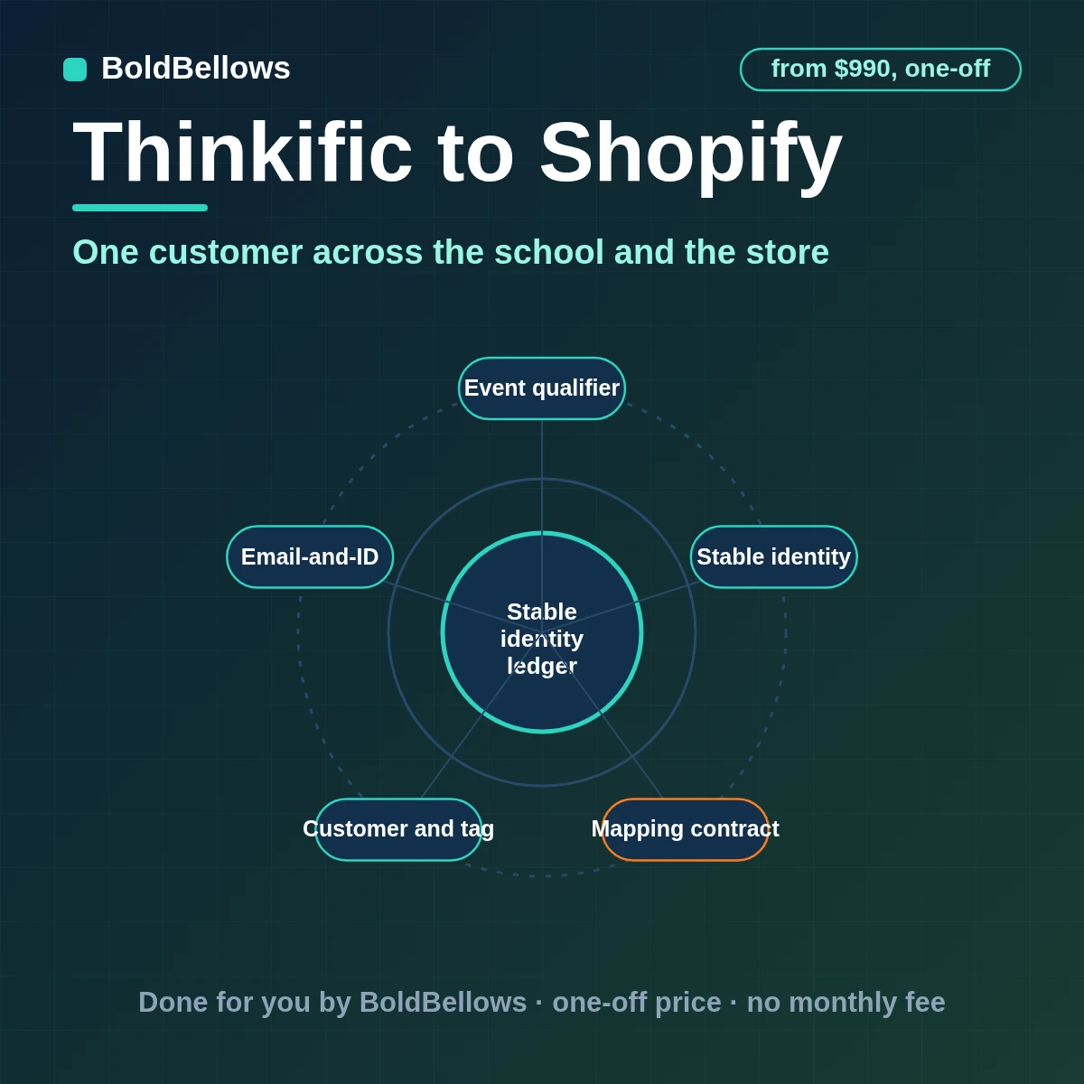 Thinkific learners matched to Shopify customers with course tags and metafields and orders created for physical kits without duplicates, built by BoldBellows