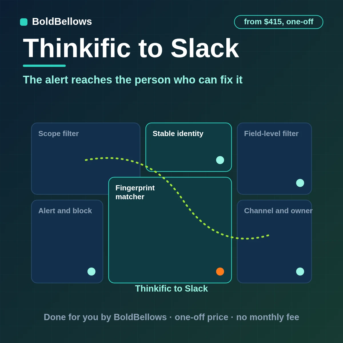 Thinkific refunds past-due payments and expiring enrollments routed to Slack channels as single owned alerts with a link back to the learner, built by BoldBellows