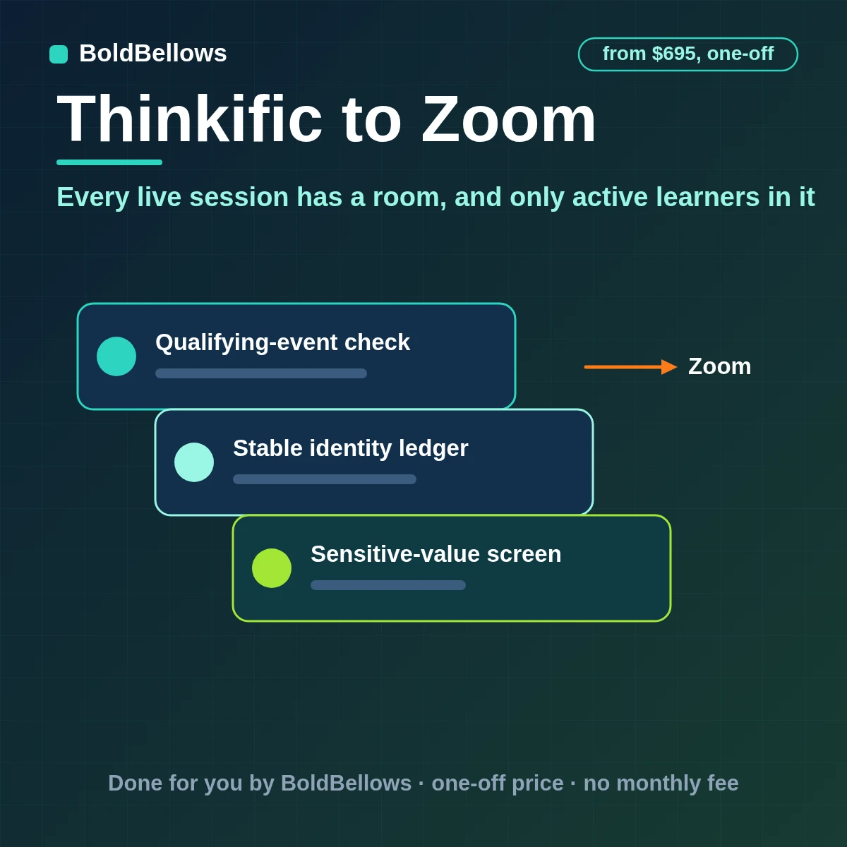 Thinkific course live sessions creating Zoom meetings with active learners registered and expired or refunded learners removed, built by BoldBellows