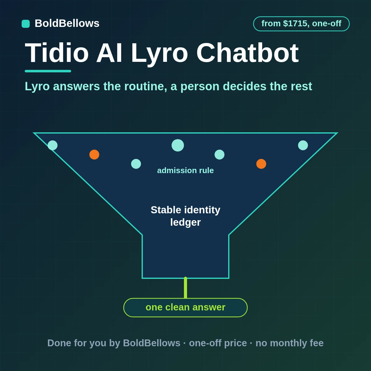 Tidio Lyro AI chatbot automation with approved knowledge, low-confidence flags, operator handover briefs and reviewed proposals, built by BoldBellows