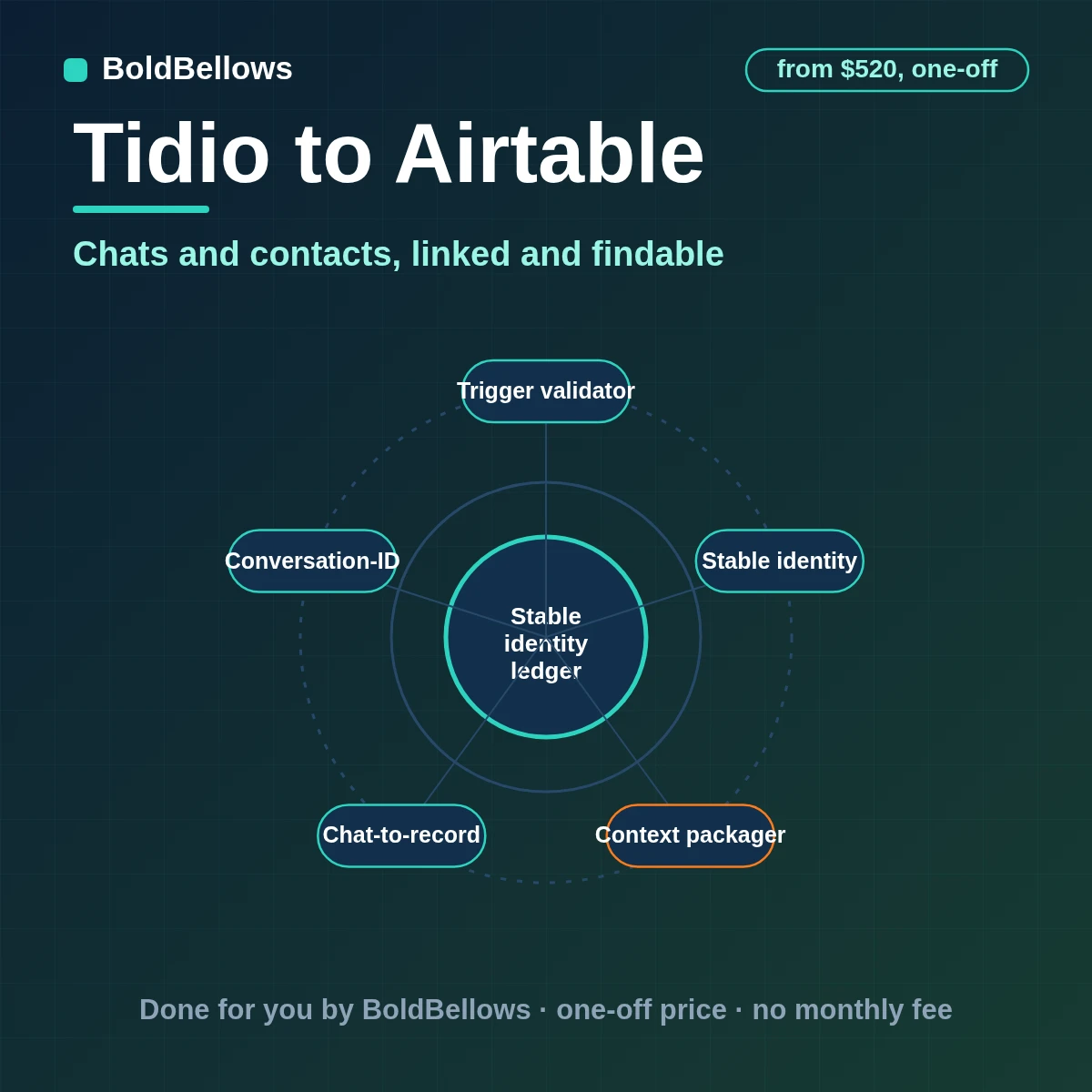 Tidio conversations, contacts and follow-ups written to Airtable as linked records with a source key, built by BoldBellows