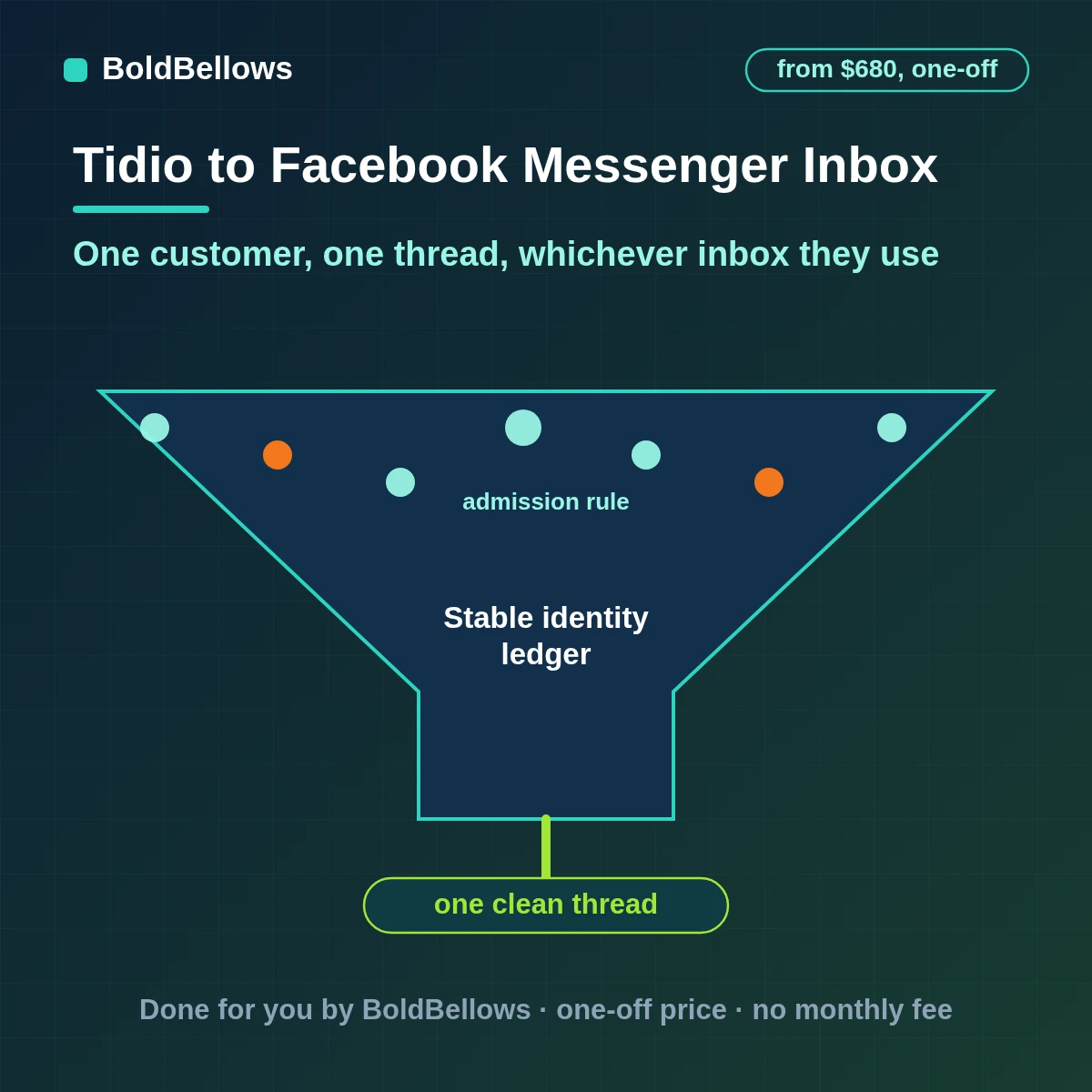 Tidio chats and Facebook Messenger threads matched to one contact with handover state carried across, built by BoldBellows
