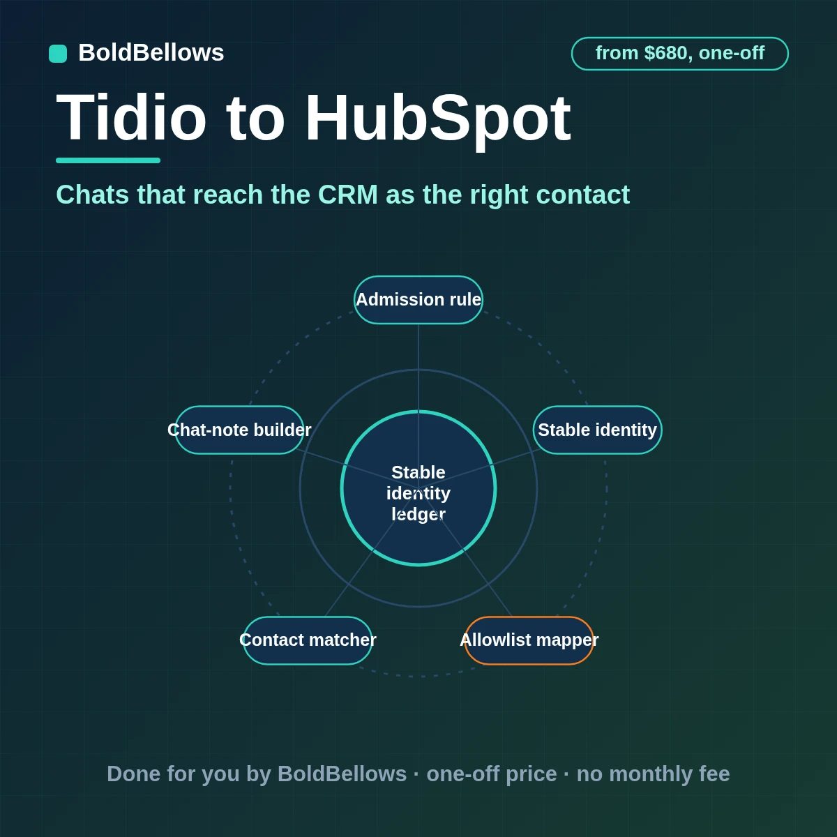 Tidio chats matched to HubSpot contacts with notes and rule-based deals in the right pipeline, built by BoldBellows