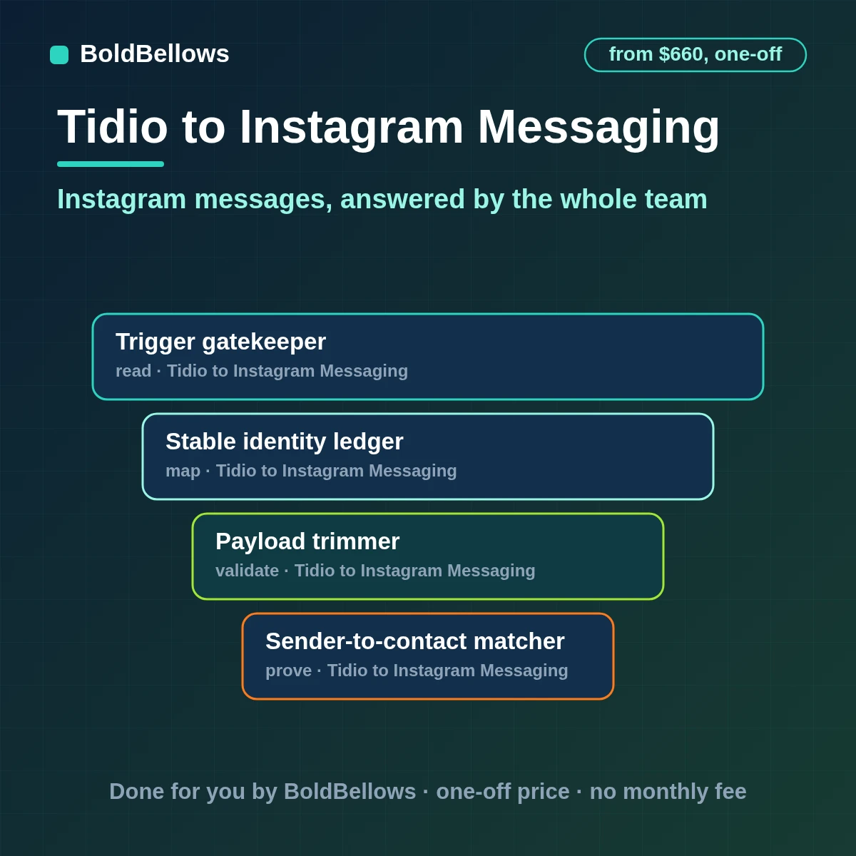 Instagram messages matched to Tidio contacts and escalated to the right operator inside the reply window, built by BoldBellows