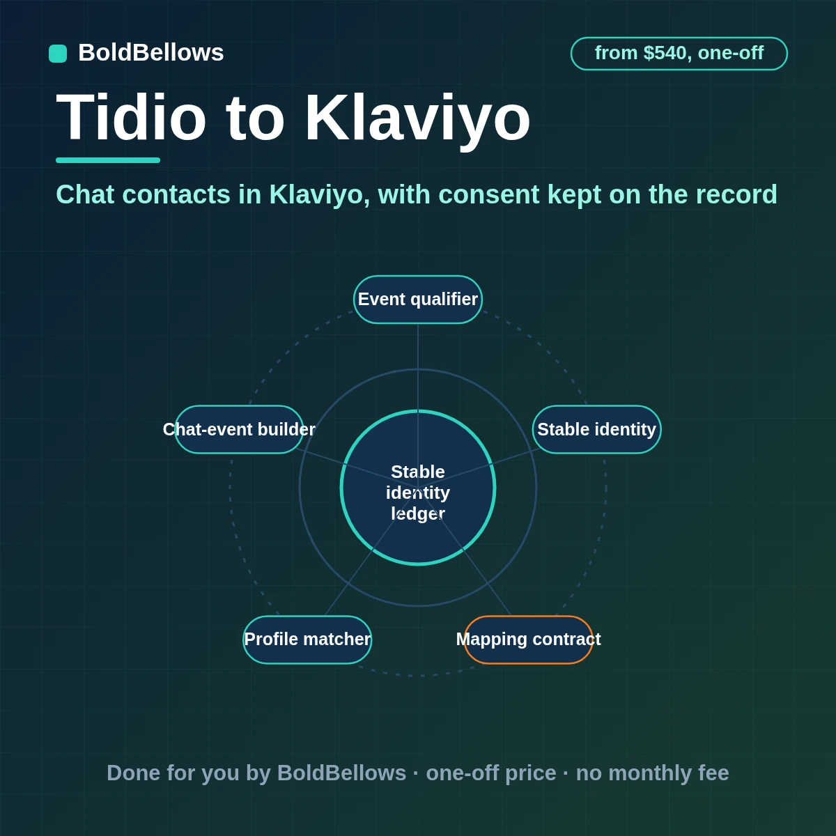 Tidio contacts and chat events sent to Klaviyo as profiles and events, with consent recorded, built by BoldBellows