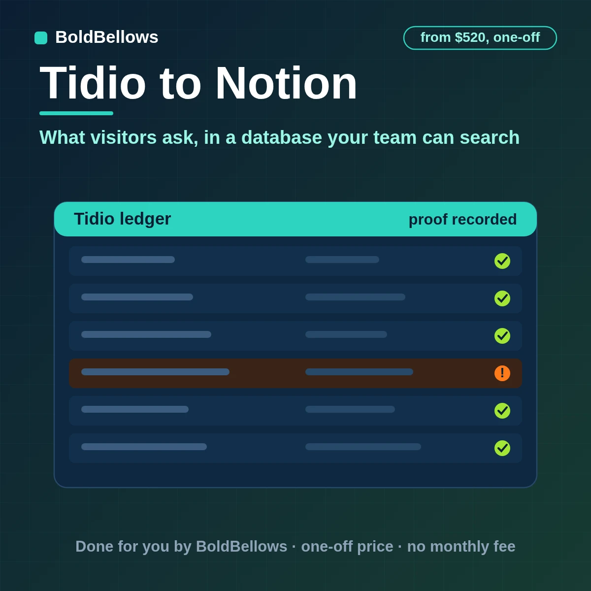 Tidio conversations written to a Notion database as typed pages with topic, owner, summary and a contact relation, built by BoldBellows