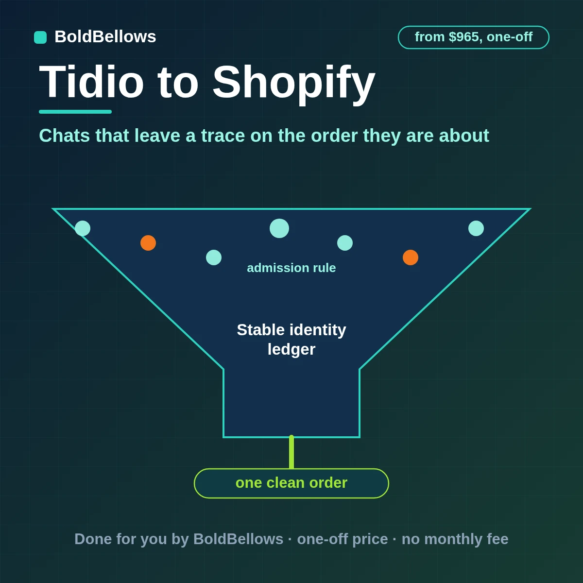 Tidio chats matched to Shopify orders and customers and recorded as tags, notes and metafields, built by BoldBellows