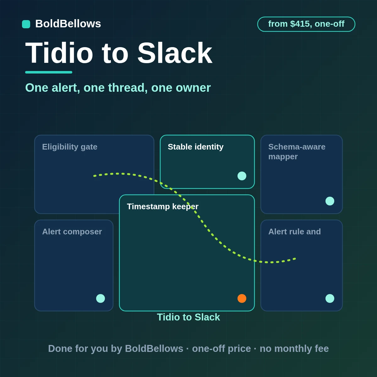 Tidio chats posted to Slack as one alert per conversation with a thread of updates and a named owner, built by BoldBellows
