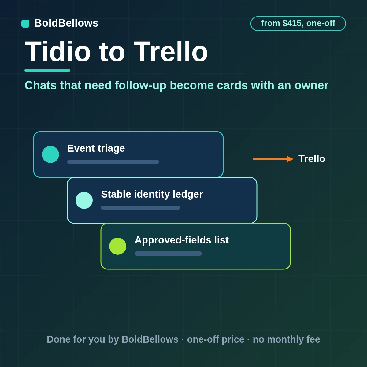 Tidio chats turned into Trello follow-up cards with list, member, due date and updates, built by BoldBellows