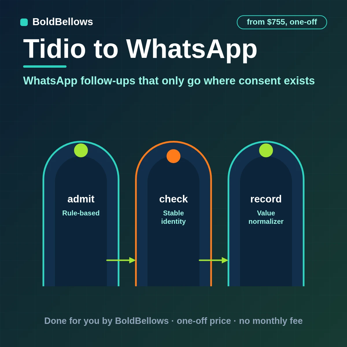 Tidio chats followed up on WhatsApp with approved templates, recorded consent and tracked delivery, built by BoldBellows