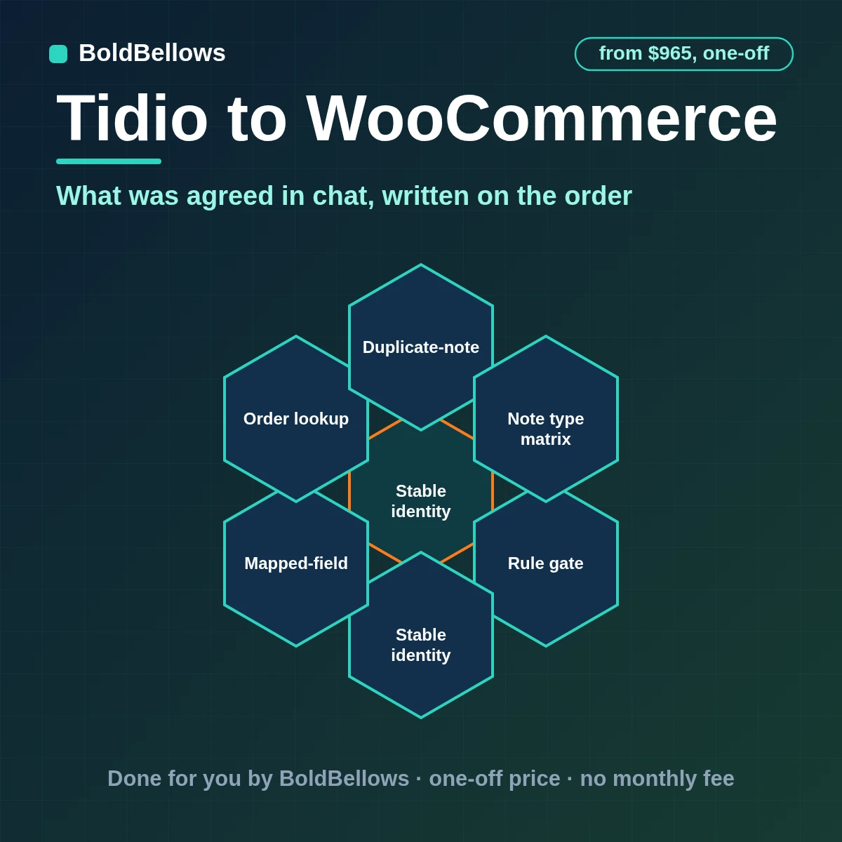 Tidio chats matched to WooCommerce orders and recorded as private notes and refund-review flags, built by BoldBellows