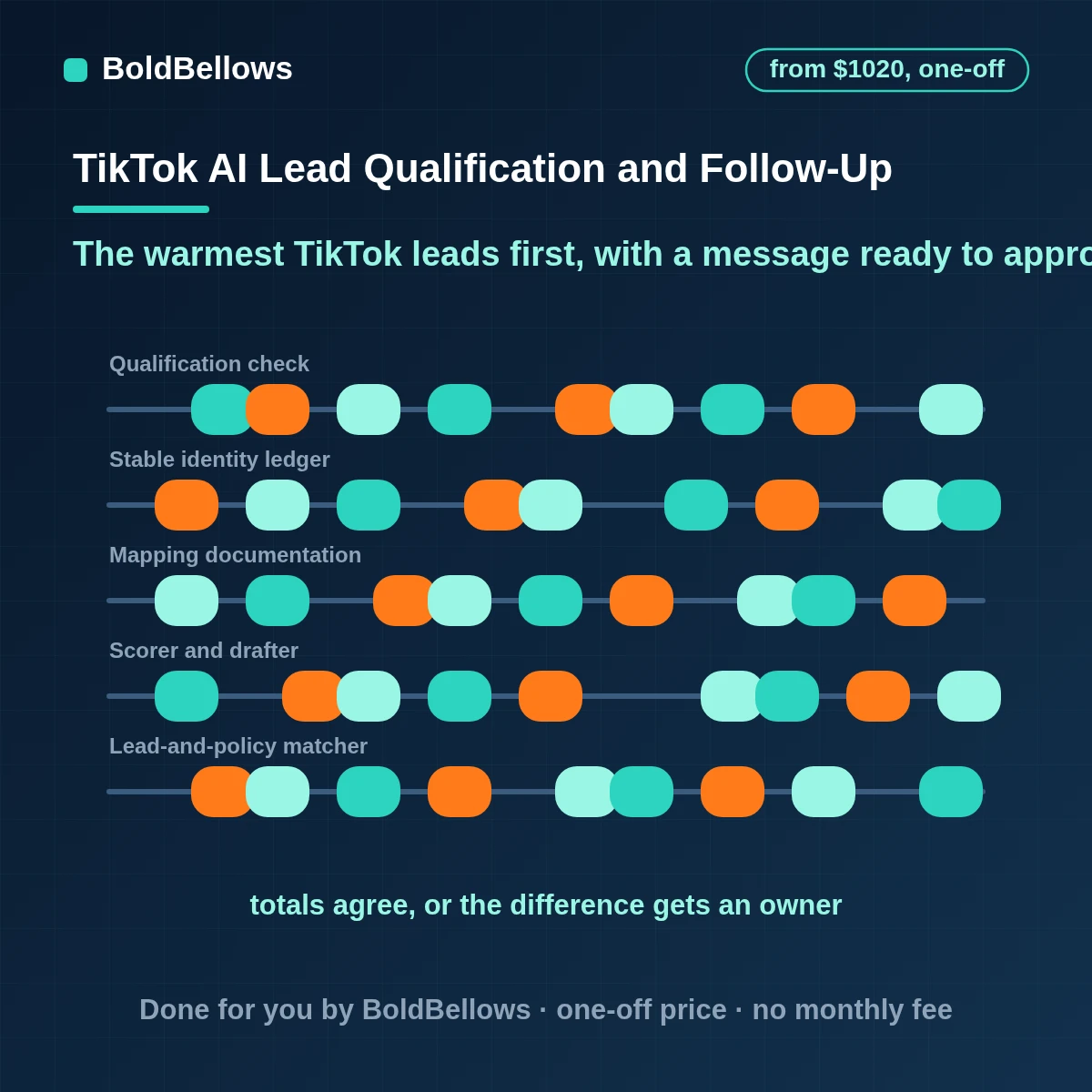 TikTok lead form responses scored by a model from their own answers with a drafted first message and a person approving every send, built by BoldBellows
