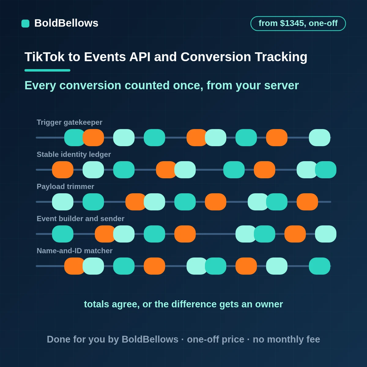TikTok Events API server events sent with event IDs shared with the pixel hashed identifiers and a daily reconciliation so each conversion counts once, built by BoldBellows