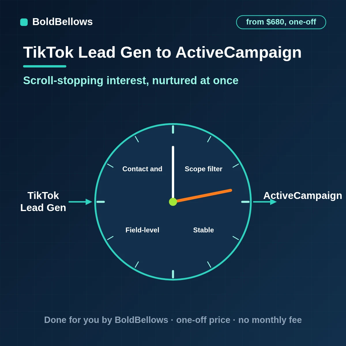 A TikTok Instant Form lead turned into one tagged ActiveCampaign contact that starts the right automation, built by BoldBellows