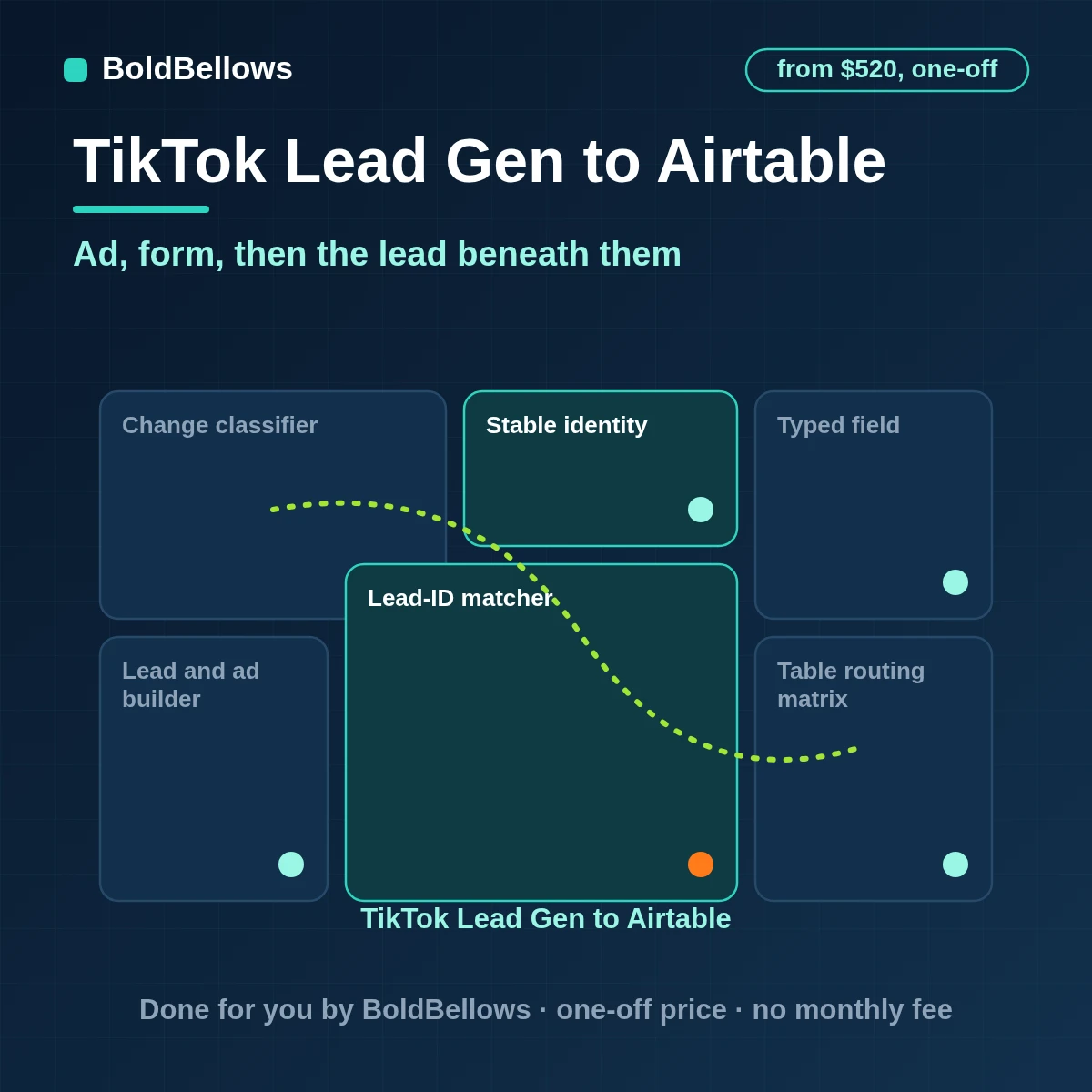TikTok Instant Form leads written to Airtable as records linked to their ad and form, built by BoldBellows