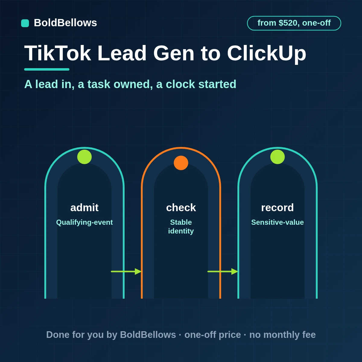 A TikTok Instant Form lead turned into one owned ClickUp task with due date and custom fields, built by BoldBellows