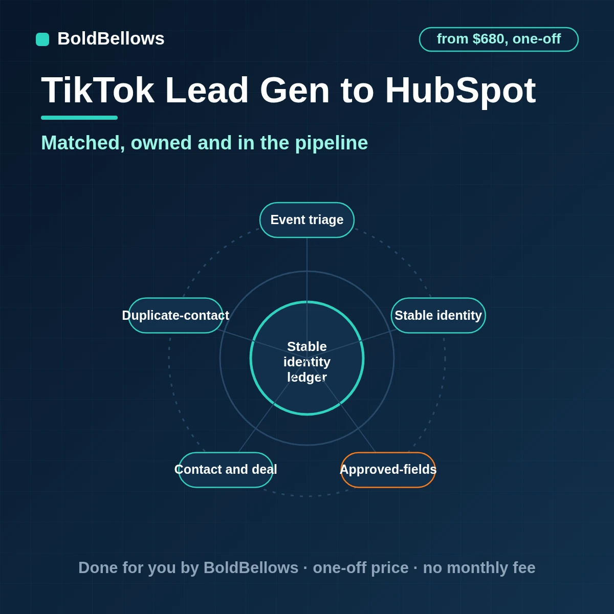A TikTok Instant Form lead matched to one HubSpot contact with a deal, owner and ad source, built by BoldBellows
