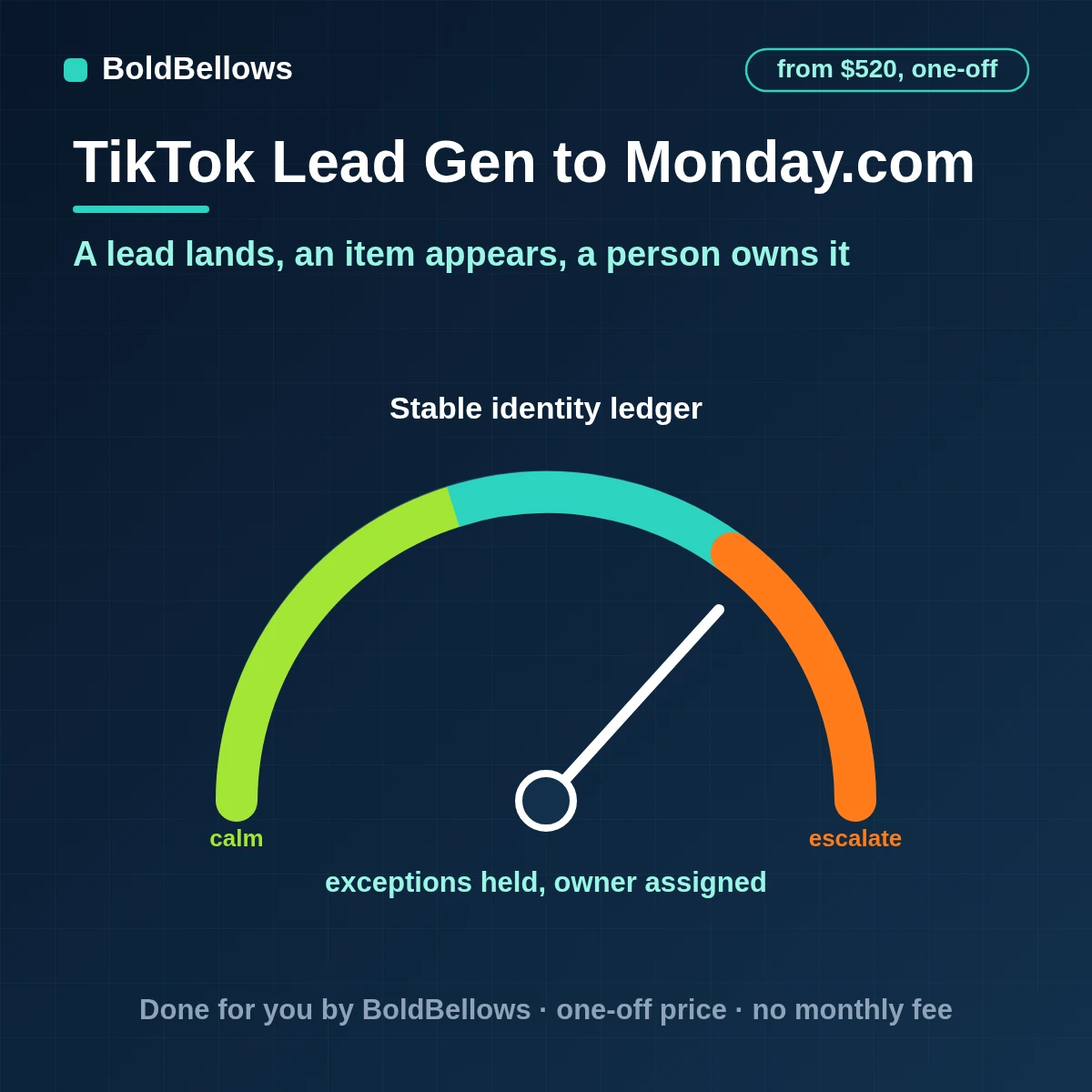 A TikTok Instant Form lead turned into one monday.com item with owner, status and answer columns, built by BoldBellows