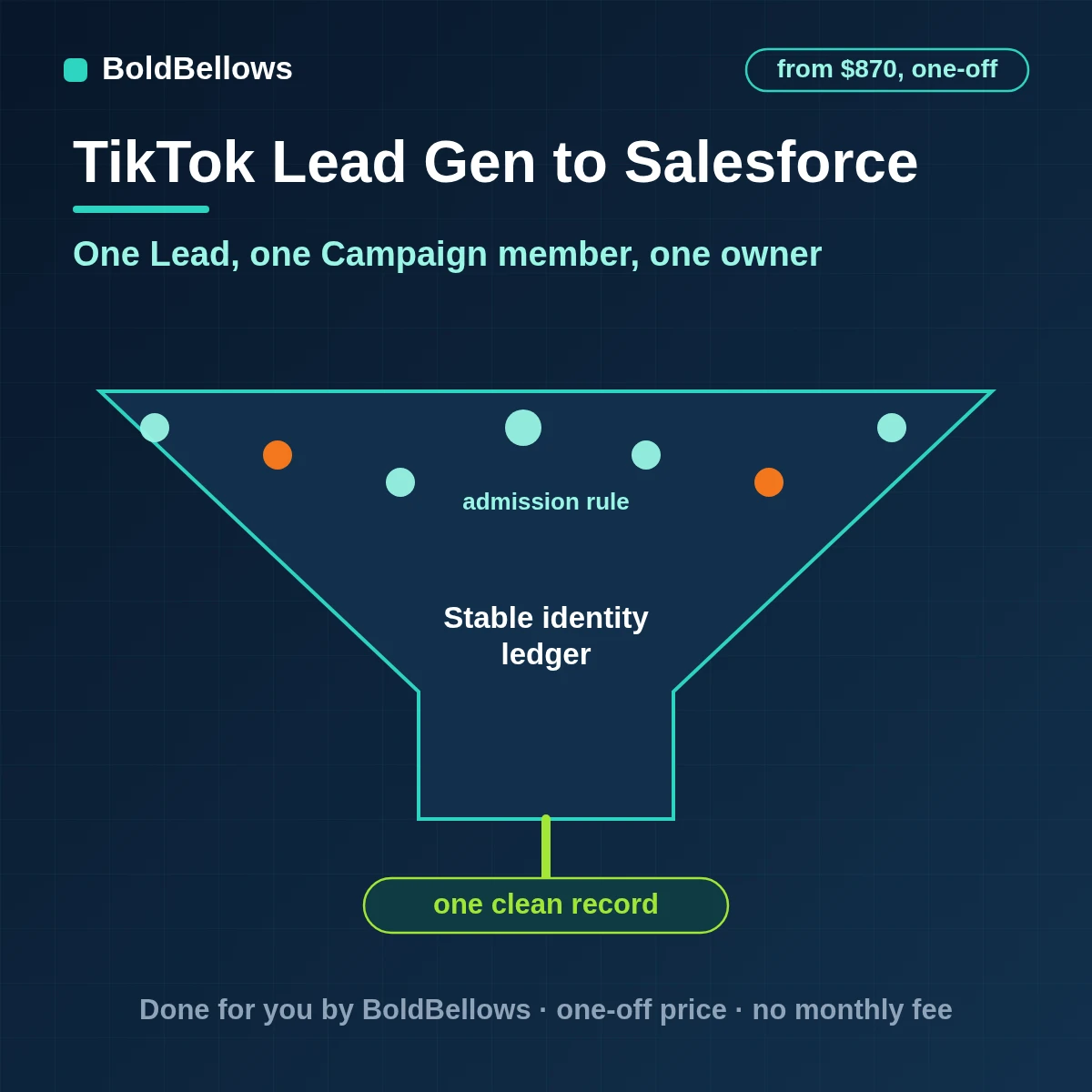 A TikTok Instant Form lead upserted into Salesforce through an External ID and added to its Campaign, built by BoldBellows
