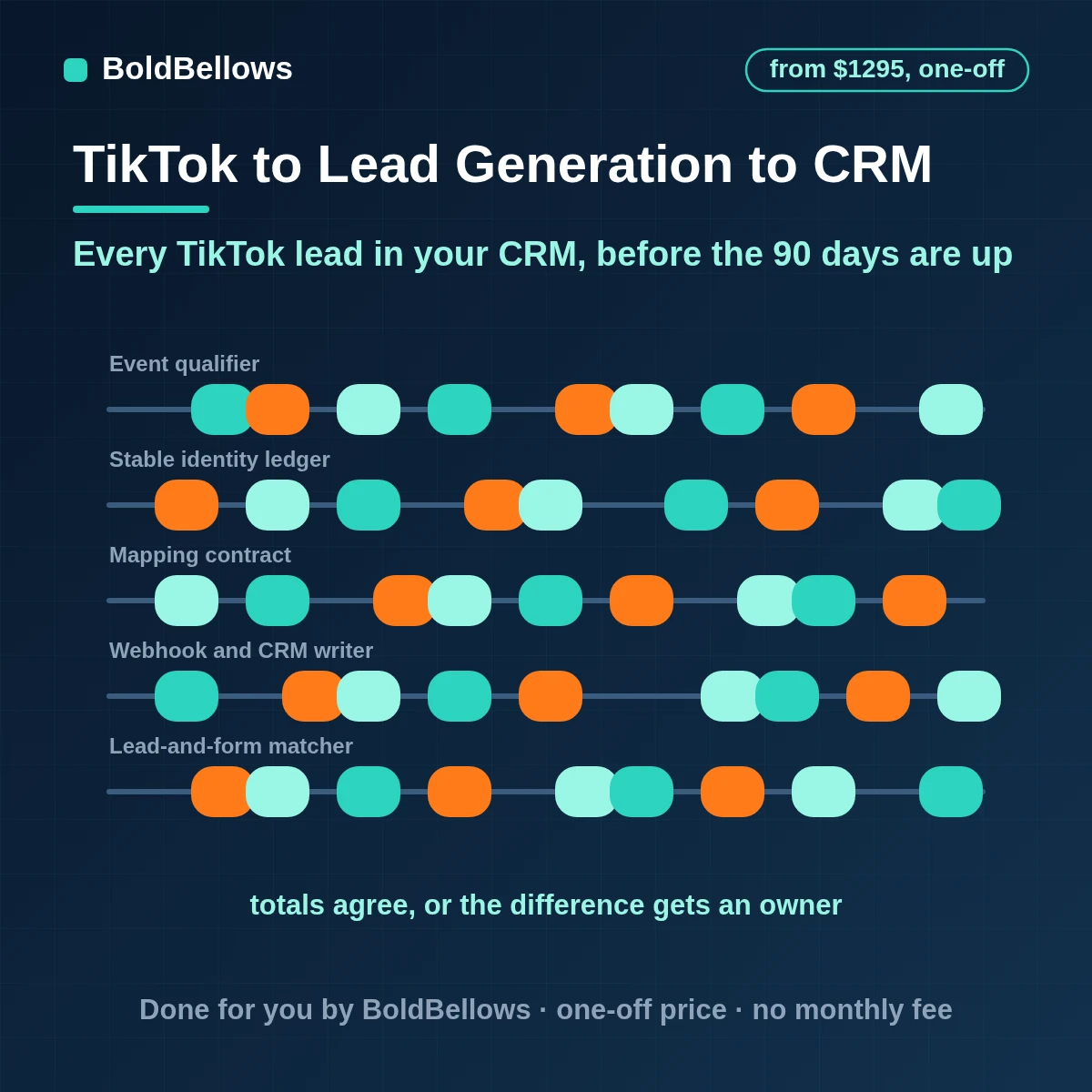 TikTok lead form responses delivered to a CRM by webhook with a scheduled read as backstop deduplicated and matched to owners and campaigns, built by BoldBellows