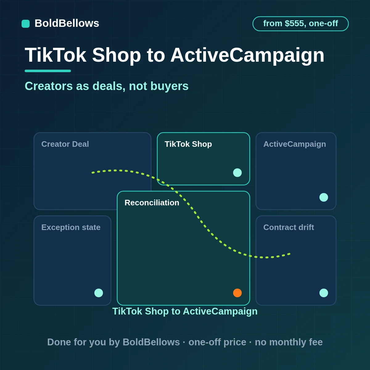 TikTok Shop to ActiveCampaign automation by BoldBellows: creator outreach, acceptance, content and attributed sales becoming a scored ActiveCampaign deal pipeline