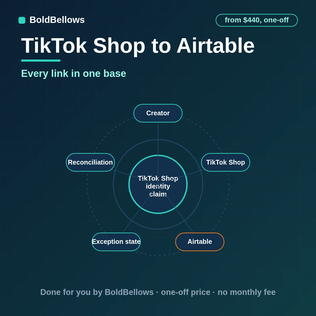 TikTok Shop to Airtable automation by BoldBellows: creators, products, campaigns, collaborations and attributed orders as linked tables with rollups and exception queues