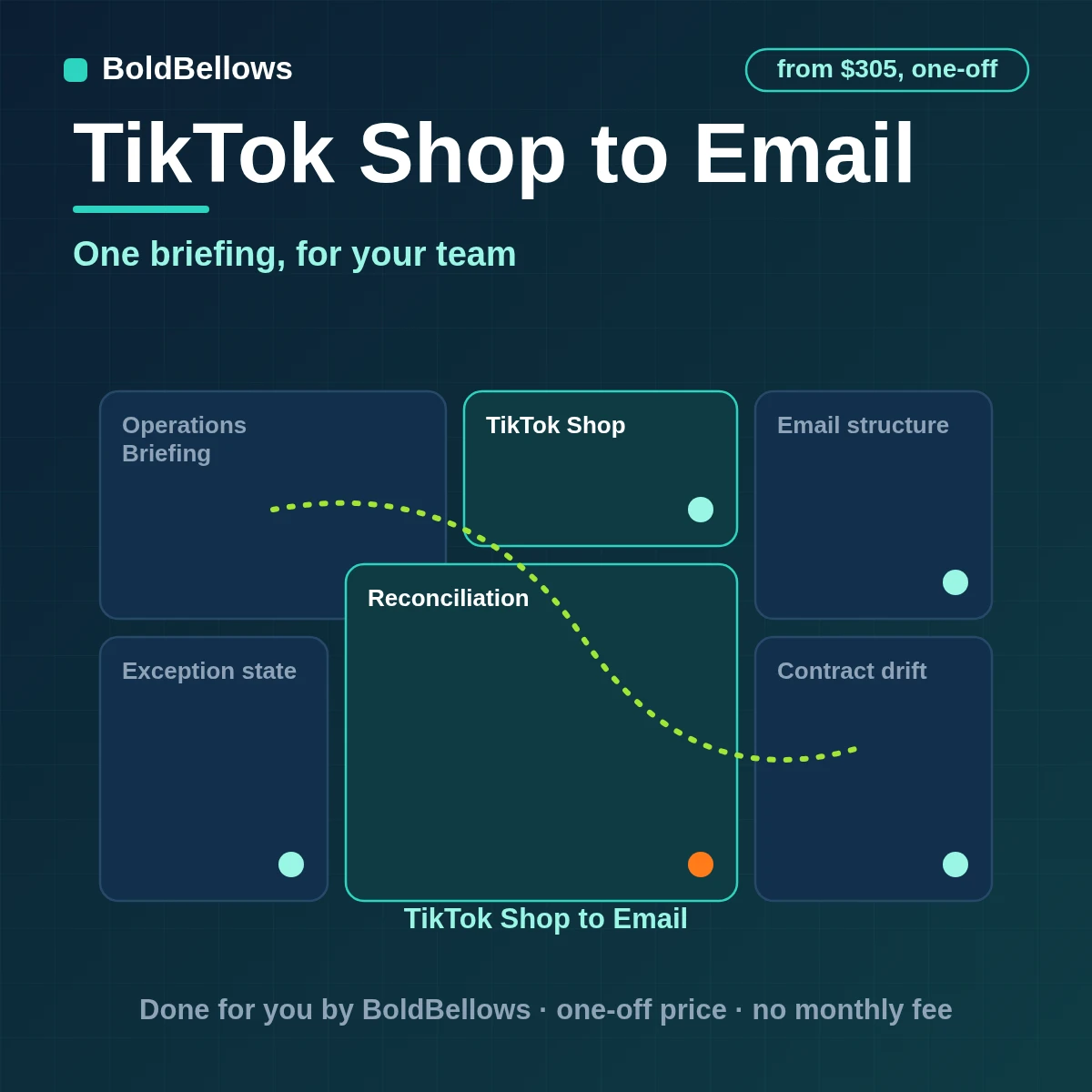 TikTok Shop to email automation by BoldBellows: affiliate, settlement, stock and order exception signals compiled into role-specific internal email briefings with deep links