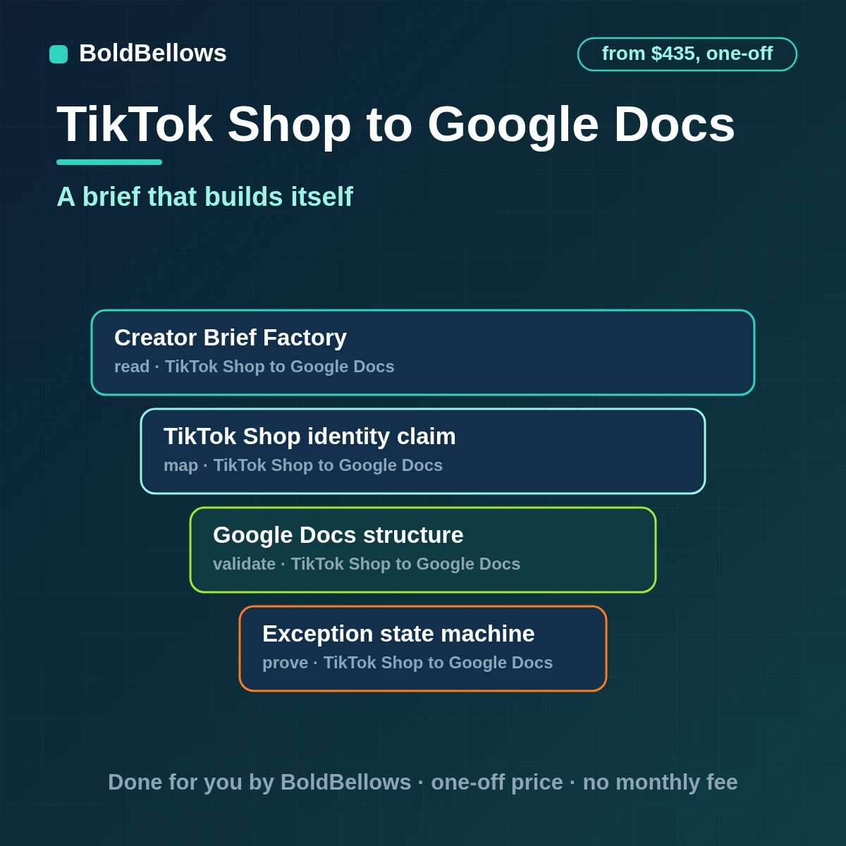 TikTok Shop to Google Docs automation by BoldBellows: approved product, collaboration, deliverable and tracking facts merged into a governed creator brief document with revisions
