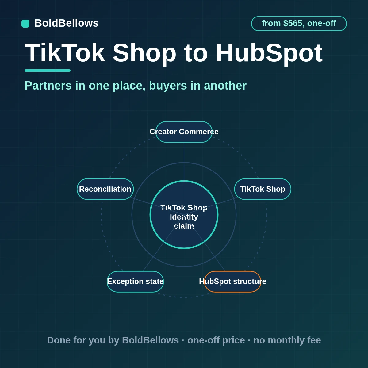 TikTok Shop to HubSpot automation by BoldBellows: creator contacts, campaign deals and associations with performance checkpoints kept separate from customer contacts