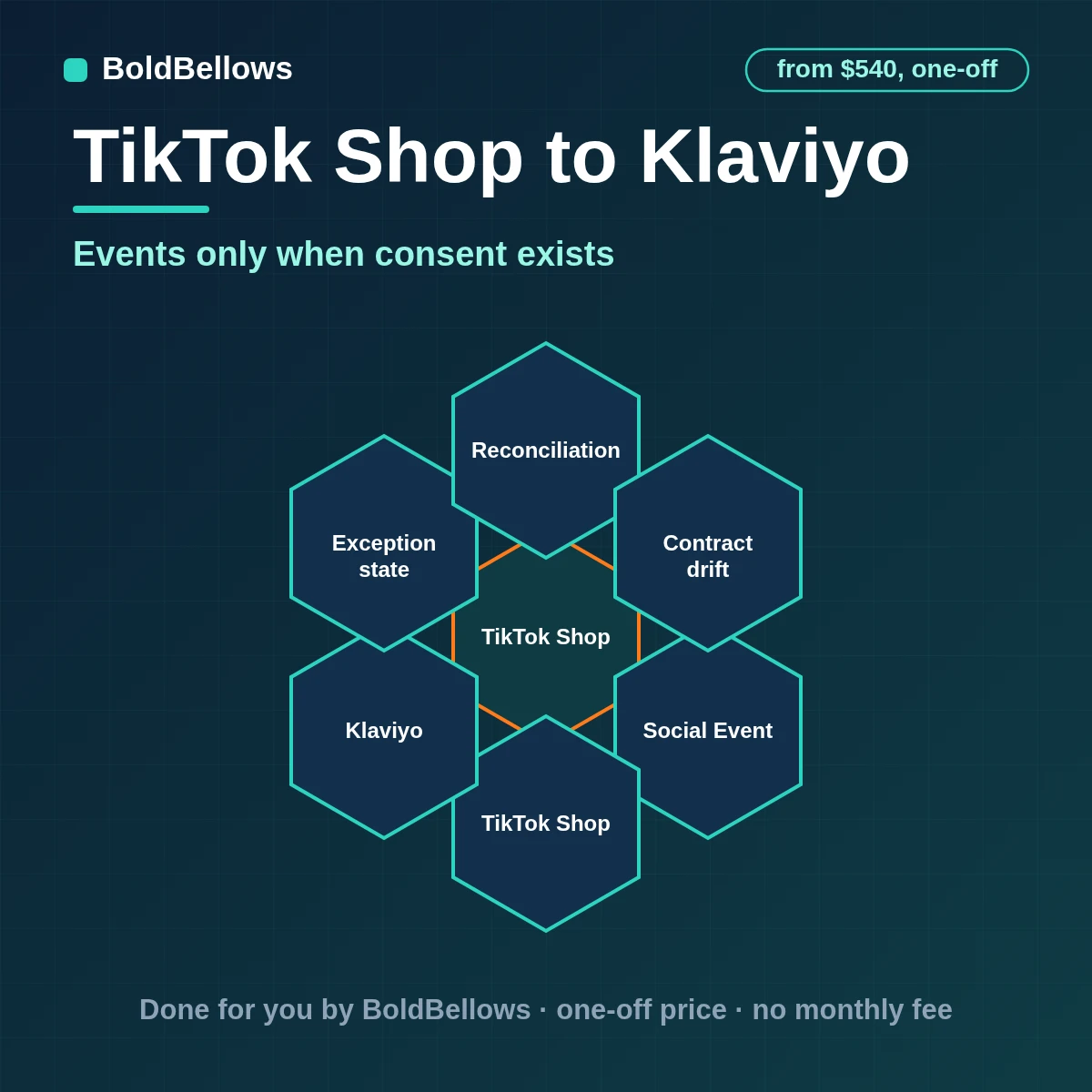 TikTok Shop to Klaviyo automation by BoldBellows: a consent-checked bridge emitting typed social-commerce events to Klaviyo profiles with refund corrections and suppression evidence