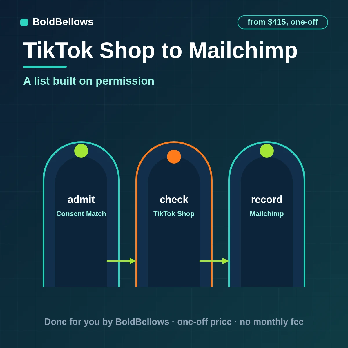 TikTok Shop to Mailchimp automation by BoldBellows: consented subscribers matched to purchase outcomes, written as Mailchimp tags, groups and repeat-buyer segments with blocked-match evidence