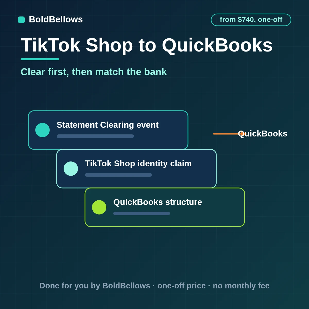 TikTok Shop to QuickBooks automation by BoldBellows: statement transactions split into sales, fees, affiliate costs and refunds as clearing entries with variance schedules before the bank deposit match