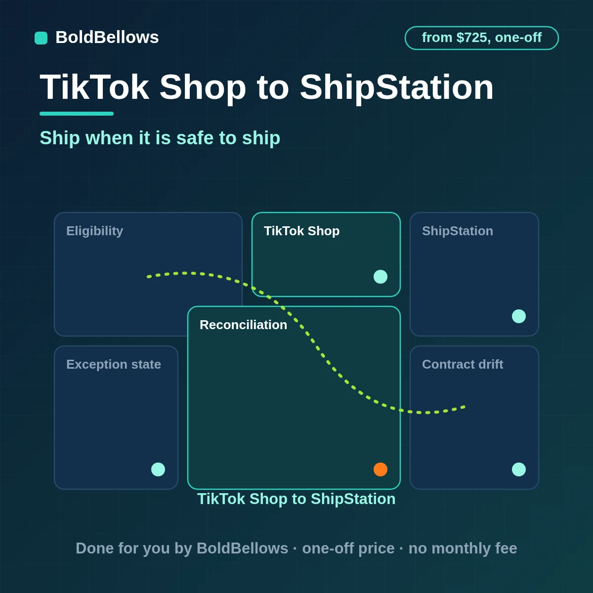 TikTok Shop to ShipStation automation by BoldBellows: orders waiting through On Hold, then validated, labelled and acknowledged with tracking returned to the correct marketplace order
