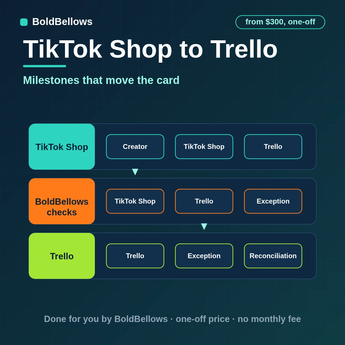 TikTok Shop to Trello automation by BoldBellows: creator collaboration milestones as owned Trello cards with checklists, due dates, custom field keys and evidence links