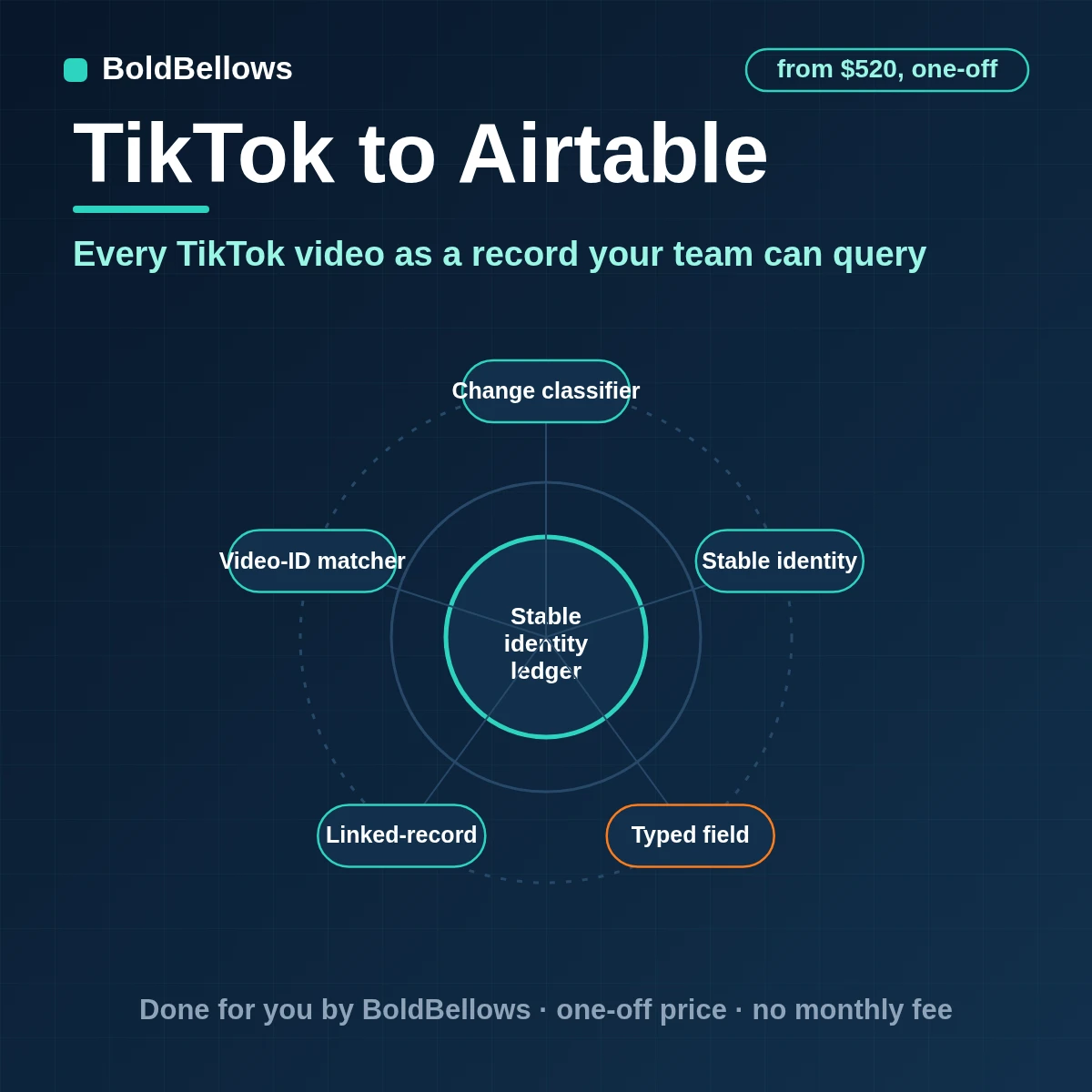 TikTok public videos and daily metric snapshots written to linked Airtable tables merged on video ID and refreshed on a schedule, built by BoldBellows