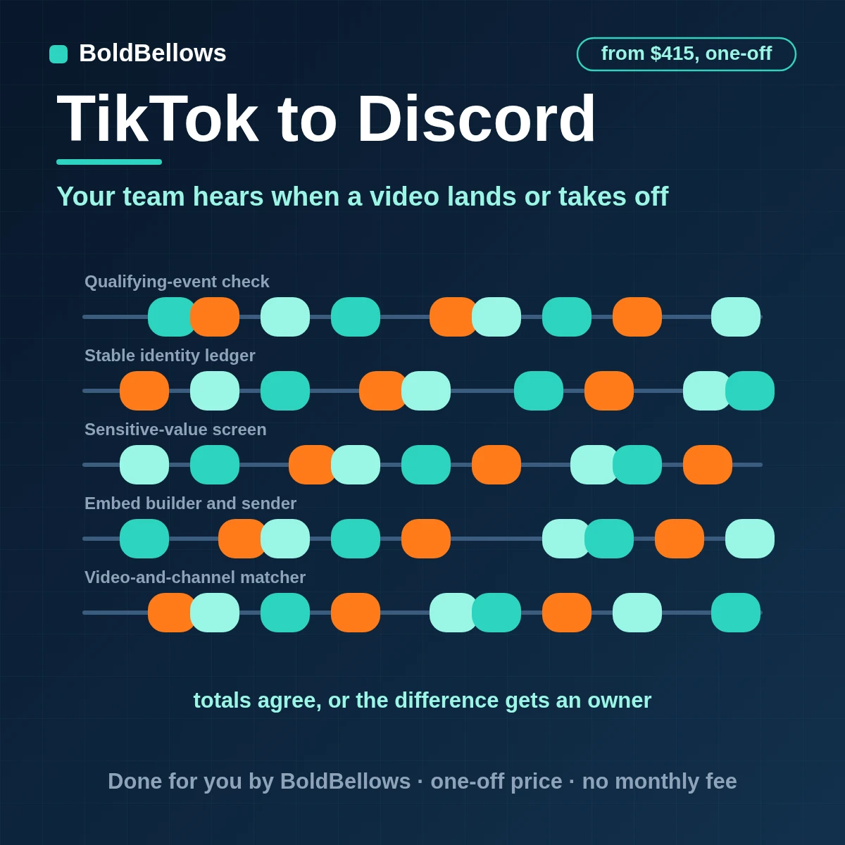 TikTok new videos and view spikes announced in Discord channels as embeds with one delivery per event within Discord's limits, built by BoldBellows
