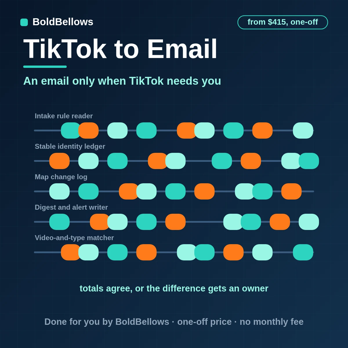 TikTok video counts grouped into a weekly email digest with one-time alerts and authorization expiry warnings and a send ledger, built by BoldBellows